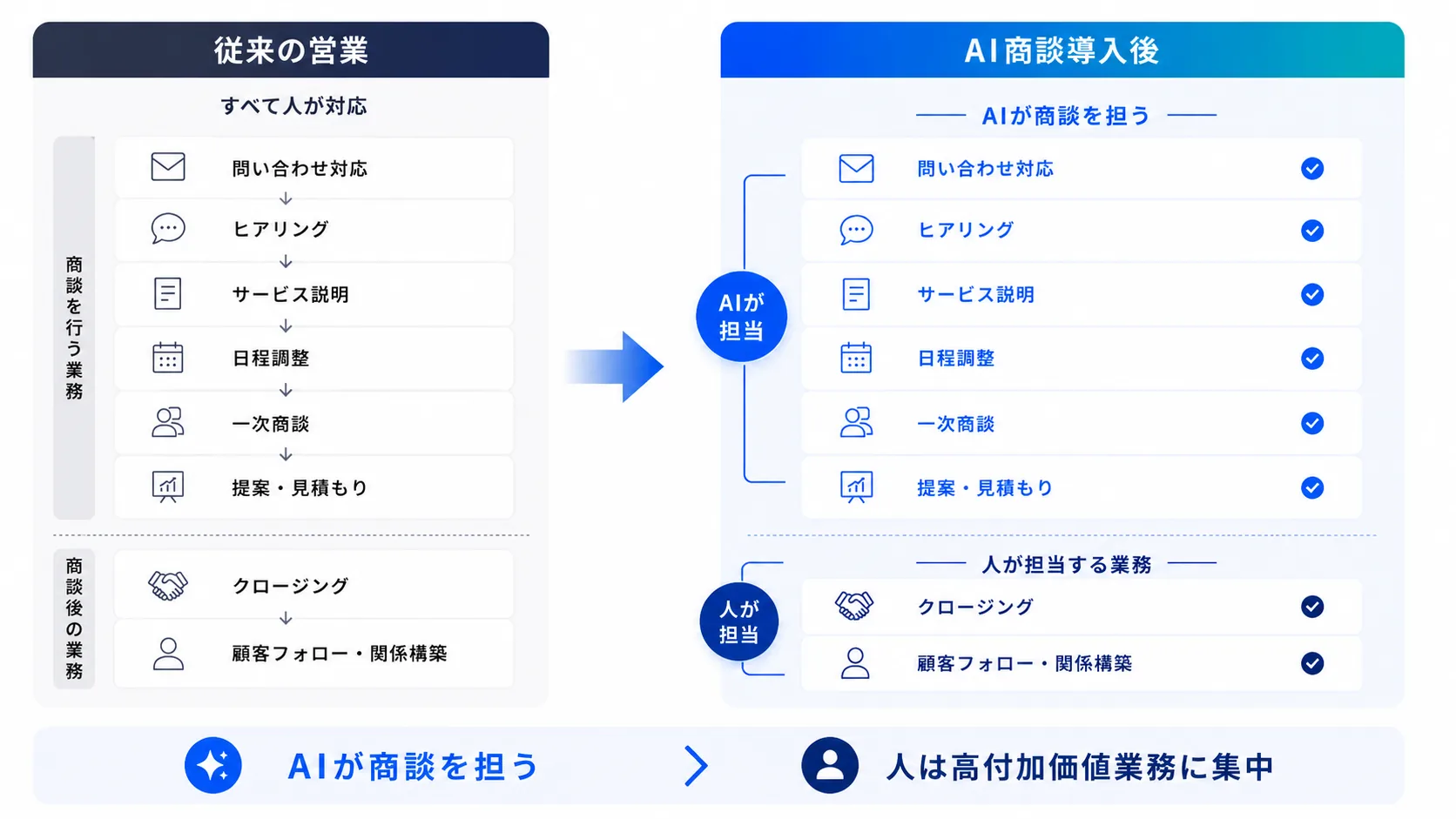 従来の営業とAI商談導入後の比較。AIが商談を担い、人は高付加価値業務に集中する。