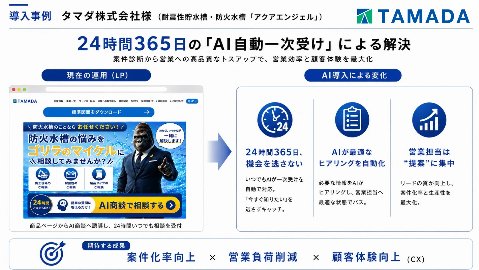 AI自動一次受けによる解決と成果の図解:現在の運用(LP)とAI導入による成果