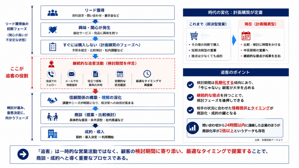 計画購買時代における追客の役割を示した営業フロー図。リード獲得から継続フォローを経て商談・成約につながる流れを整理。