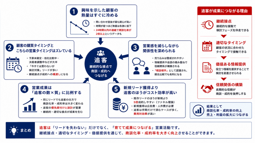 追客が成果につながる5つの理由を関係性とともに整理した構造図。