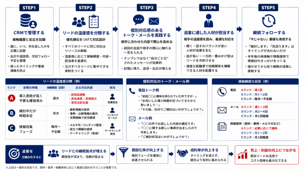 追客の精度を高める5つの改善ポイントをステップ形式で整理した図。CRM管理から継続フォローまでの流れを可視化。