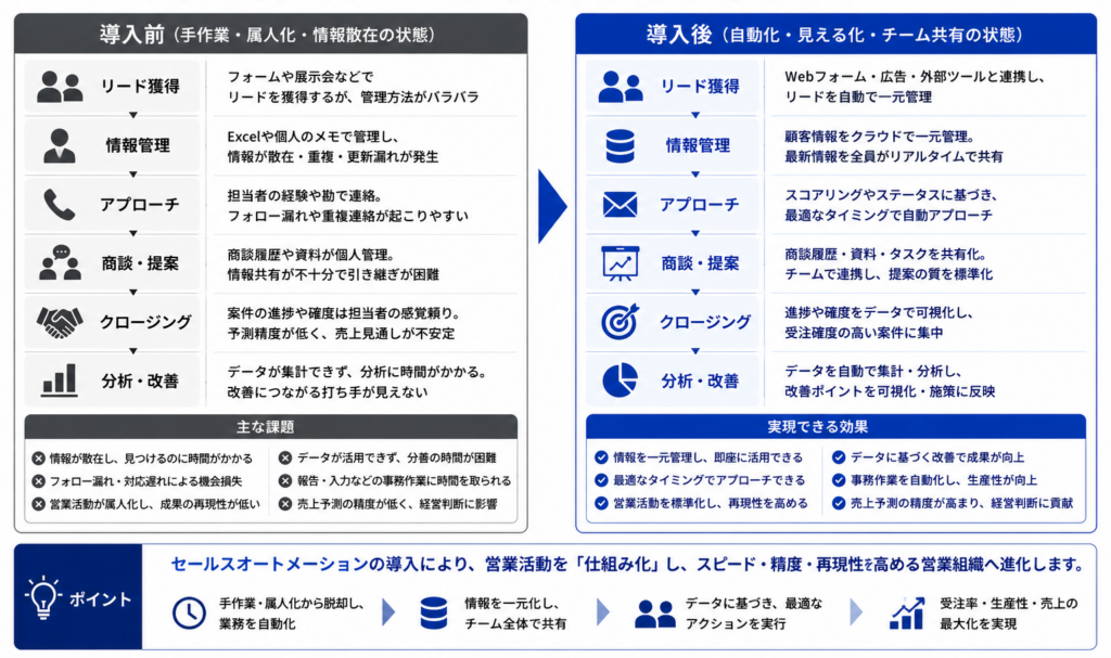 セールスオートメーション導入前後の営業フロー変化を示した図