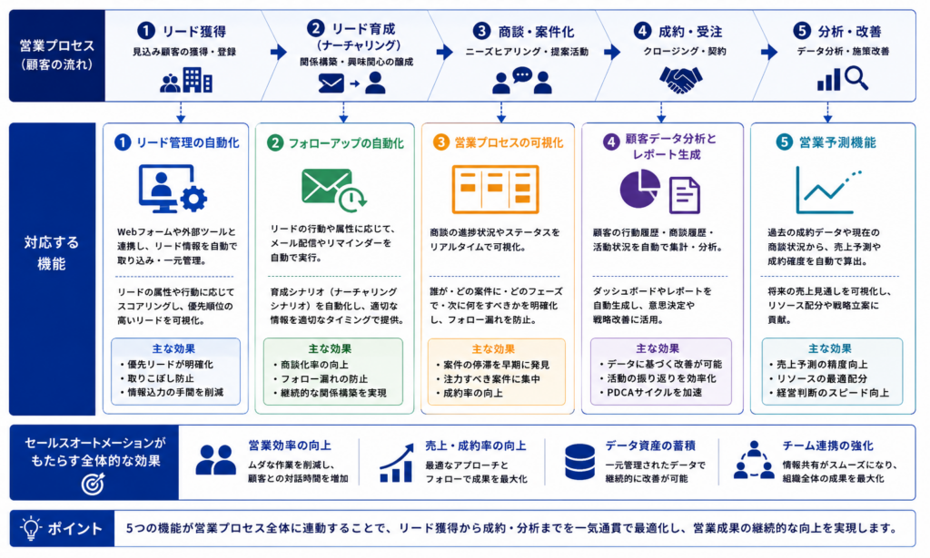 セールスオートメーションの5つの機能と営業プロセスの対応を示した図