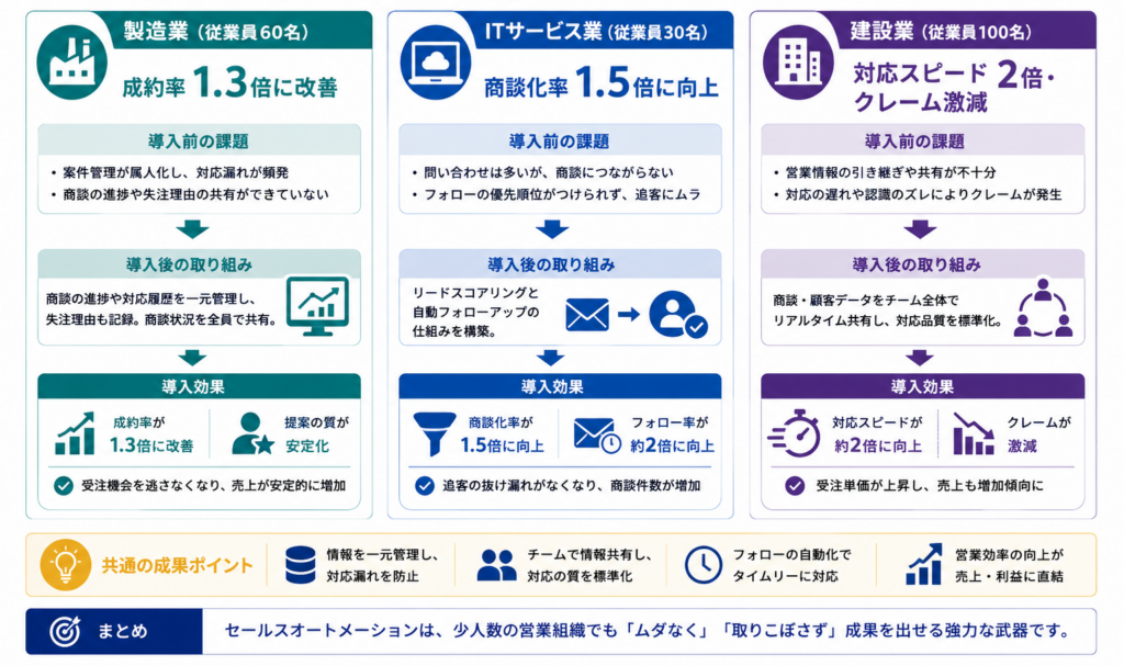 セールスオートメーション導入事例3社の効果を比較した図