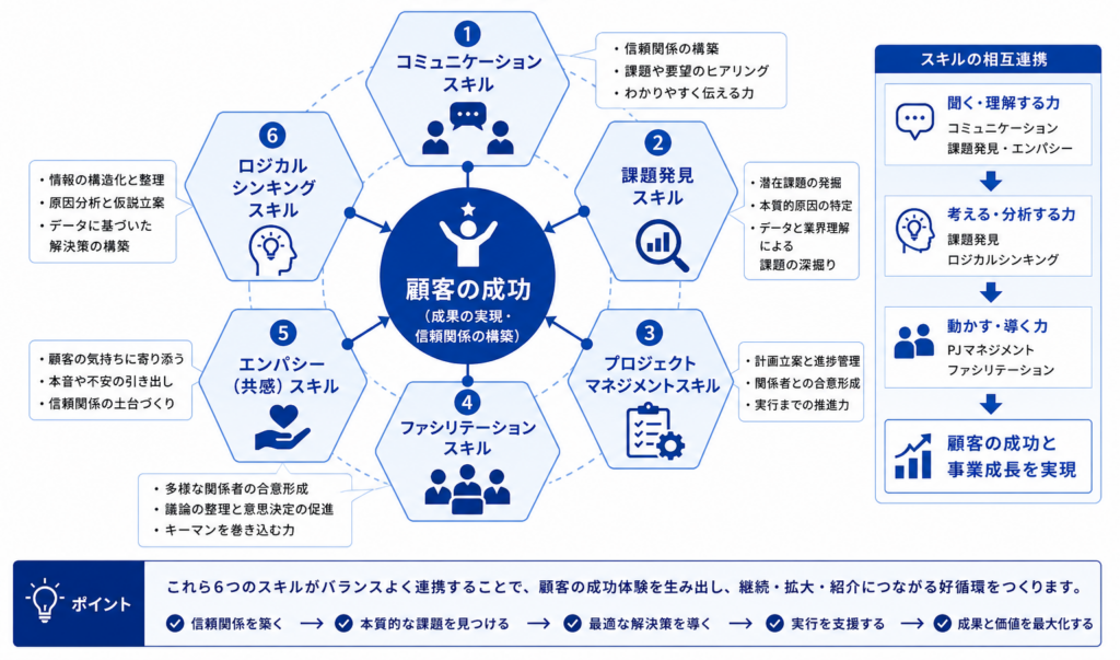 カスタマーサクセスに必要な6つのスキルを示したマップ図