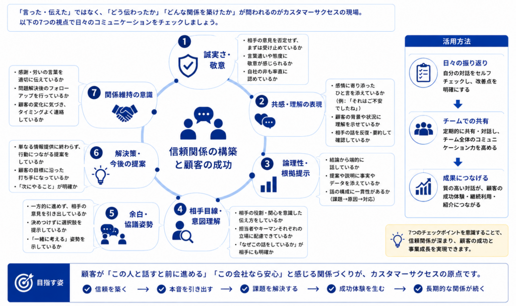 カスタマーサクセスのコミュニケーション7つのチェックポイントを示した図