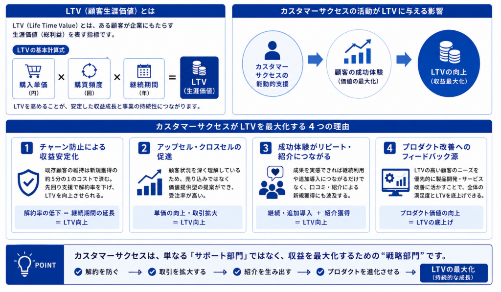 カスタマーサクセスがLTVを最大化する仕組みを示した図