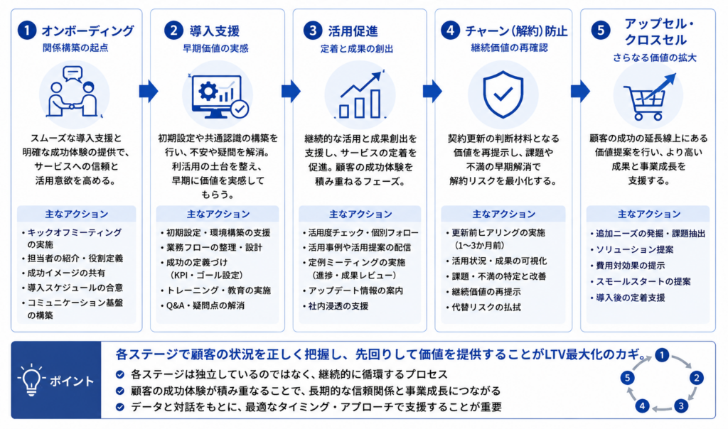 カスタマーサクセスの5つのステージ設計を示したフロー図