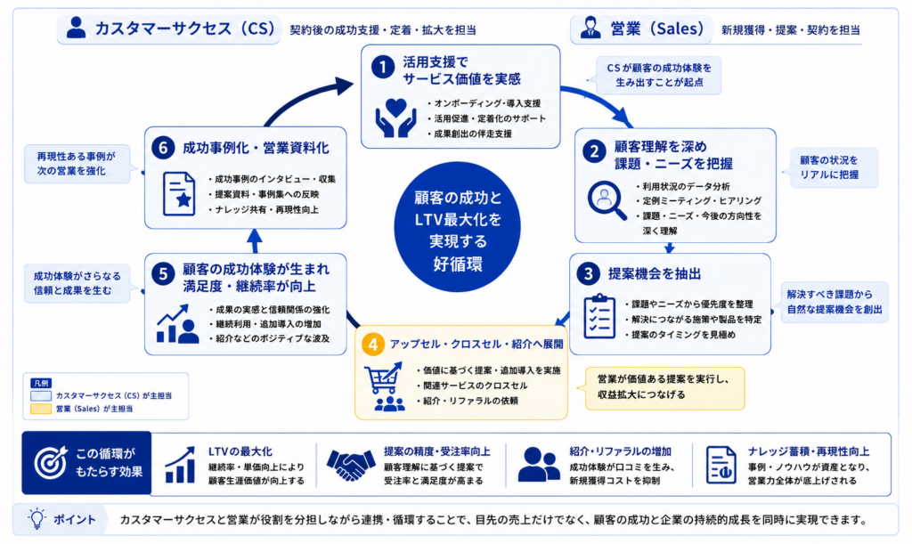 カスタマーサクセスと営業が連携するLTV最大化の循環構造を示した図