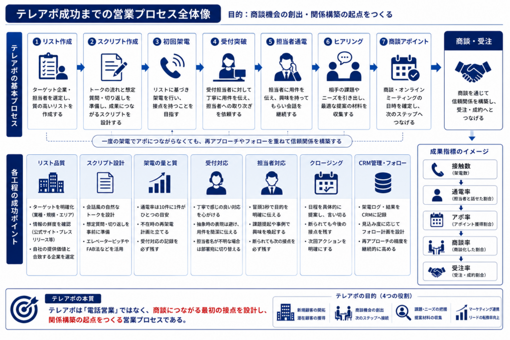テレアポで商談獲得まで至る営業プロセス全体をフローで整理した図。