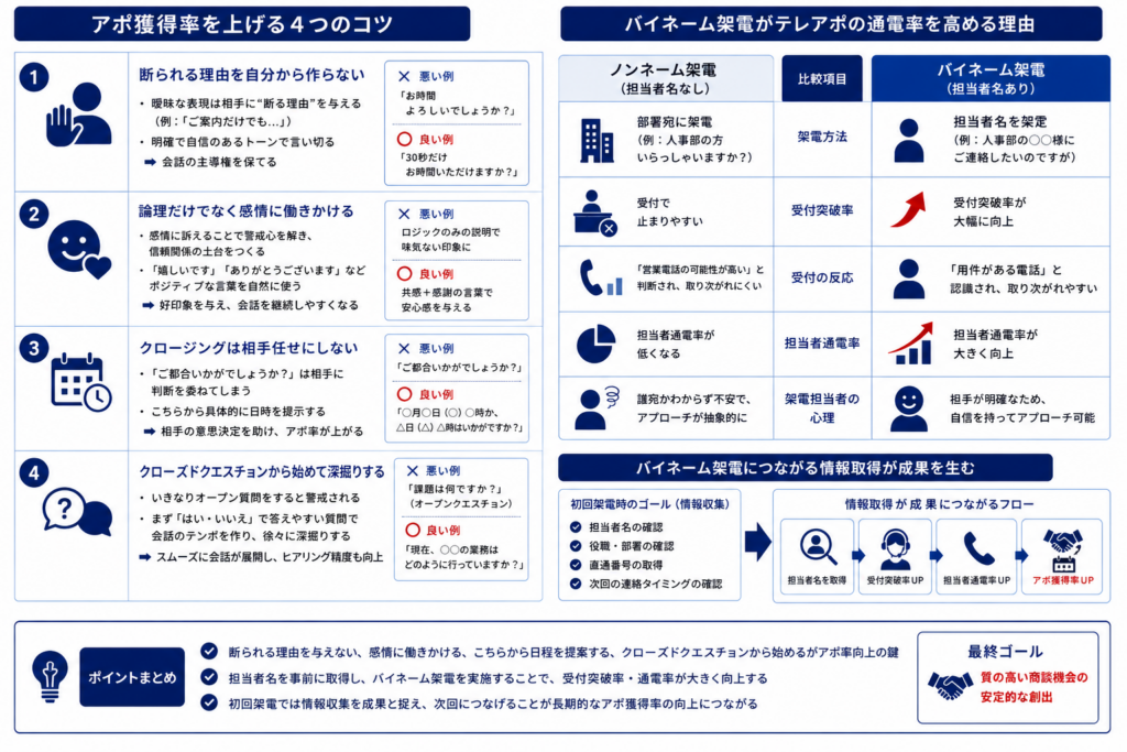 アポ獲得率を高める4つのコツと、バイネーム架電による通電率向上を比較した図解。