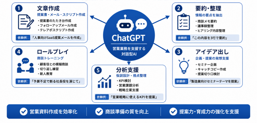 営業でのChatGPT活用5つの機能を示した図