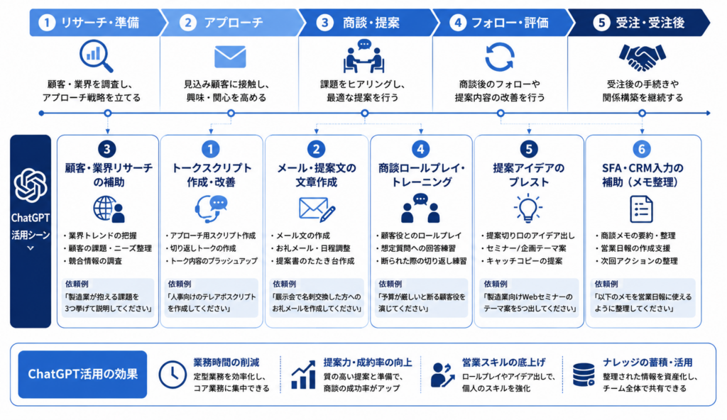 営業プロセスとChatGPT活用シーンの対応を示した図