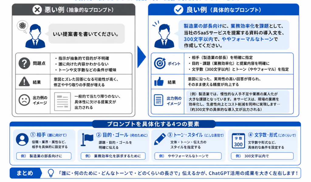 営業ChatGPTの効果的なプロンプト設計を示した図