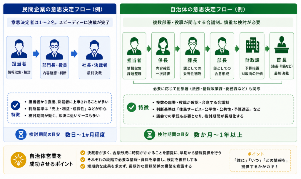 自治体営業と民間企業の意思決定フローの違いを示した図