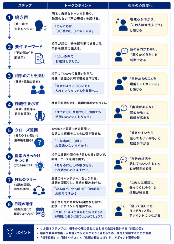テレアポトークのサル語8ステップを示したフロー図