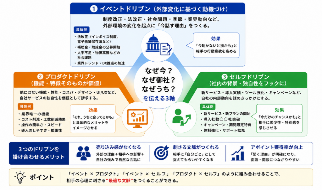 テレアポトークの3ドリブン設計を示した図