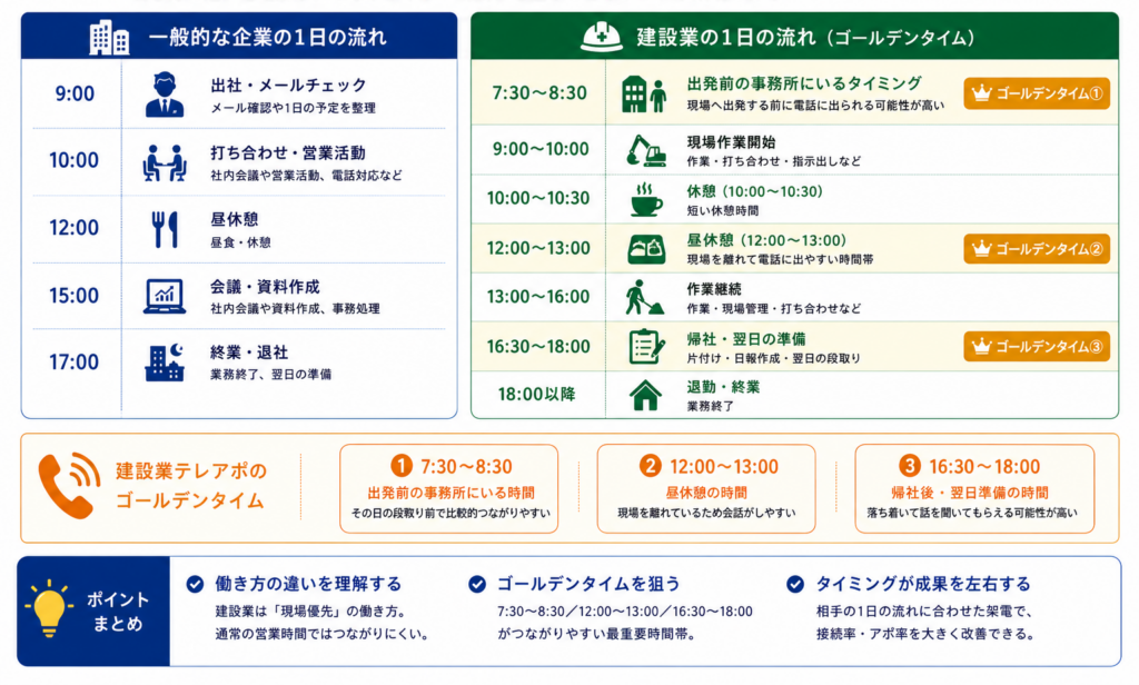 建設業テレアポに最適なゴールデンタイムを示した図