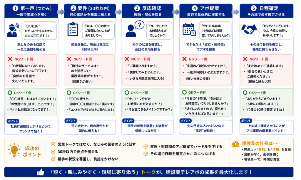 建設業テレアポの成功トークフローを示した図