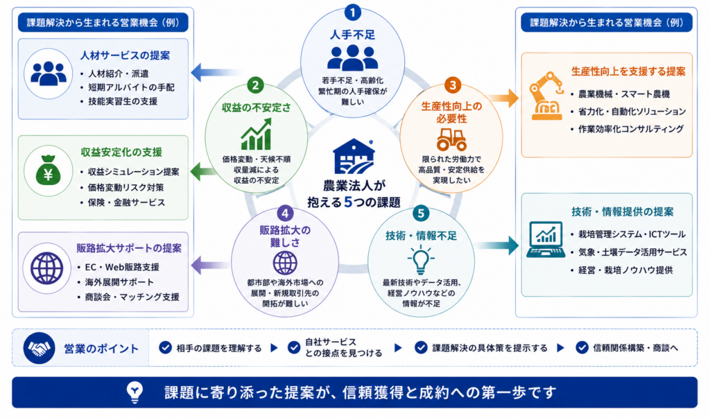 農業法人が抱える課題と営業機会を示した図