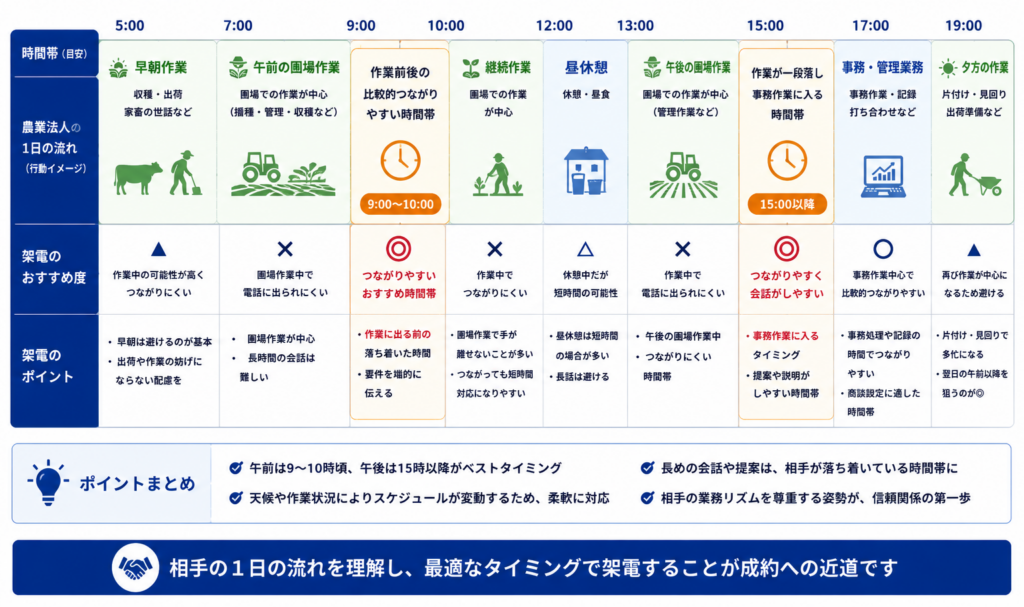 農業法人への営業に最適な架電時間帯を示した図