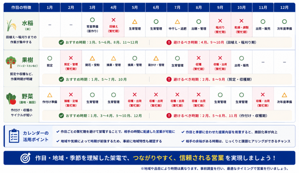 農業法人営業の作目別おすすめ架電時期カレンダー