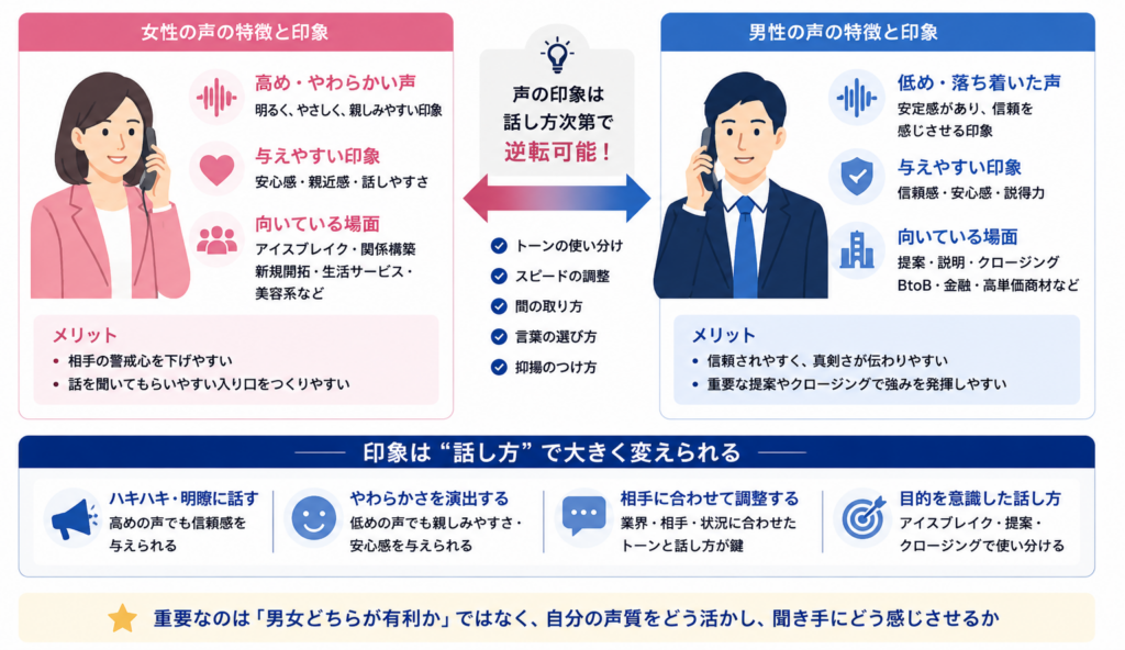 テレアポにおける男女の声の印象の違いを比較した図