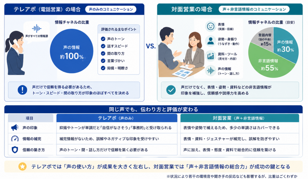テレアポと対面営業の印象形成の違いを示した図