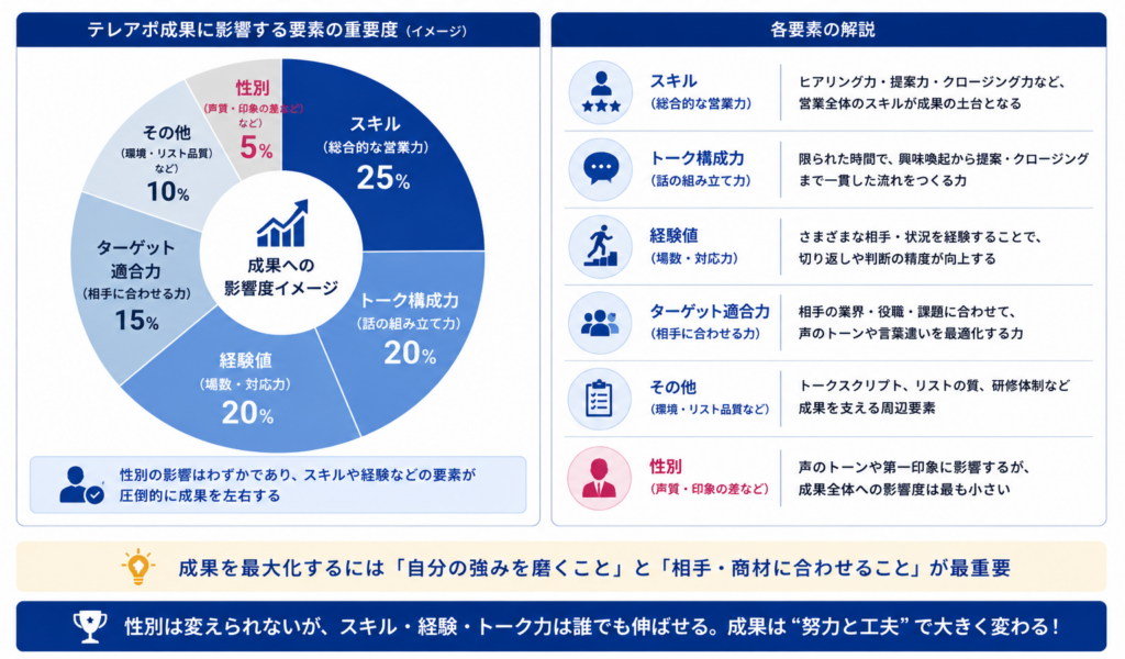 テレアポの成果に影響する要素の重要度を示した図