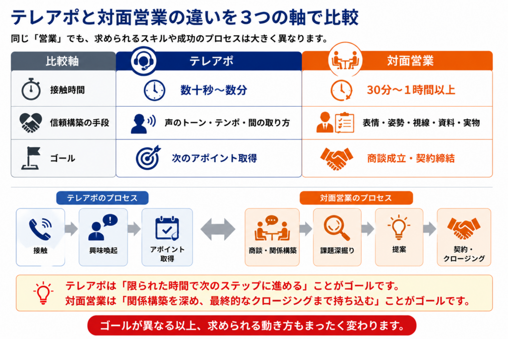 テレアポと対面営業を、接触時間・信頼構築・ゴールの3つの軸で比較した図。
