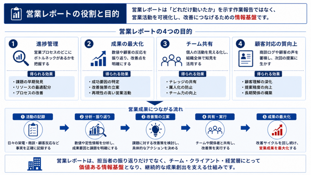 営業レポートの4つの目的と営業改善につながる役割を整理した図解