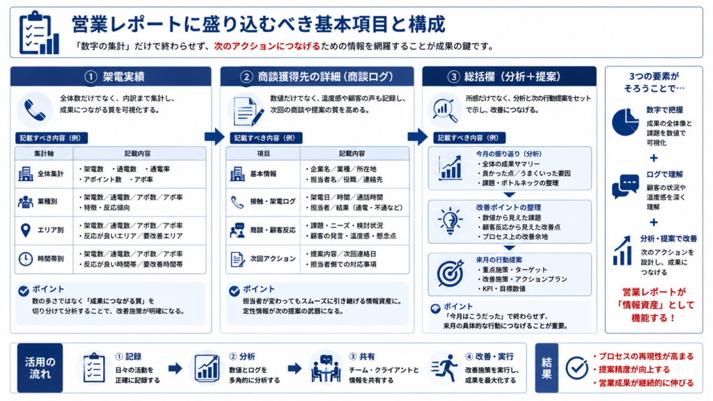 営業レポートに必要な架電実績、商談ログ、総括欄の基本構成を示した図解