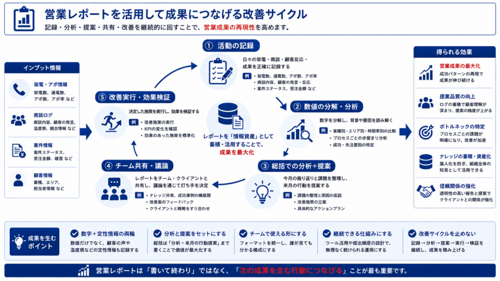 営業レポートを活用して記録、分析、提案、共有、改善を回すサイクル図