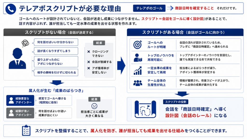 テレアポスクリプトが会話の迷走と属人化を防ぎ、商談日時確定へ導く役割を示した図解