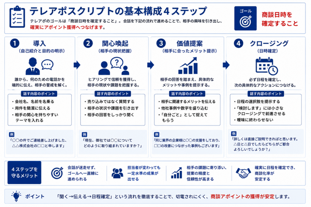 テレアポスクリプトの導入、関心喚起、価値提案、クロージングの4ステップを示した図解