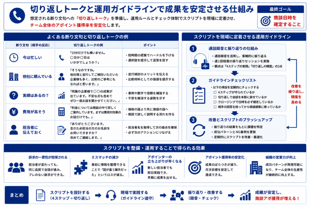 切り返しトークと振り返り、チェックリストによってテレアポ成果を安定させる仕組みの図解
