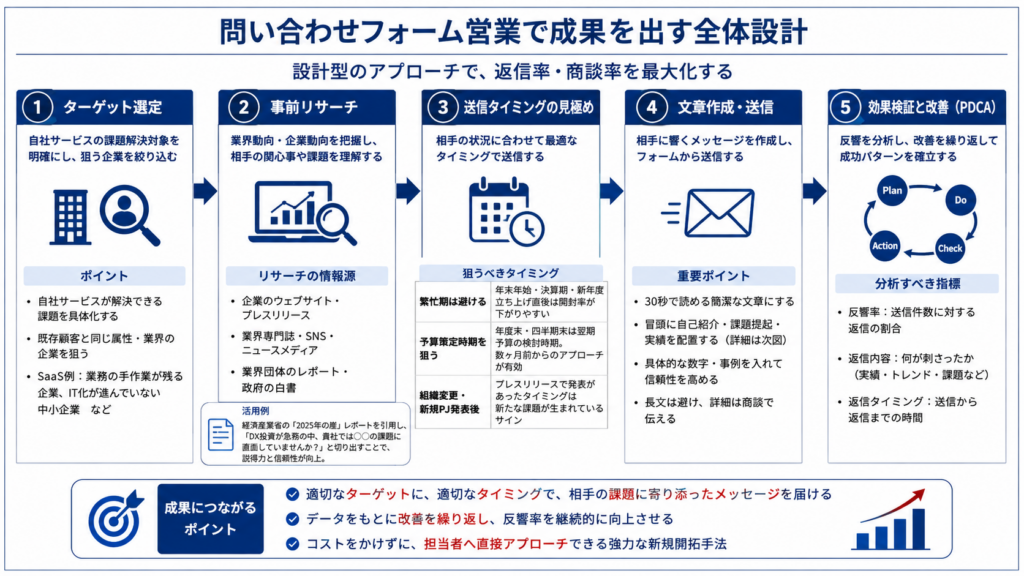 問い合わせフォーム営業で成果を出すための流れを示した図解