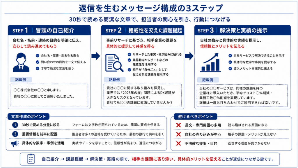 問い合わせフォーム営業で返信を得る文章構成を示した図解
