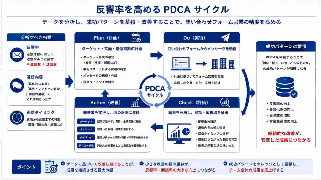 問い合わせフォーム営業の反響を改善するPDCAサイクルの図解
