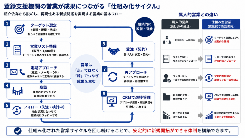 登録支援機関における営業仕組み化の流れと、属人的営業との違いを示したフロー図。