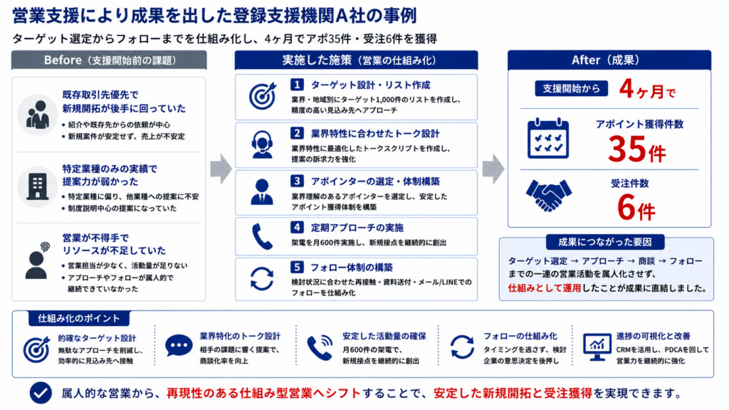 登録支援機関の営業支援事例を、Before・実施施策・成果の流れで示した図。