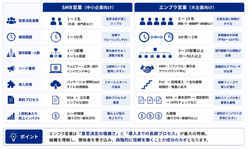 大企業テレアポ営業とSMB営業の違いを比較した図