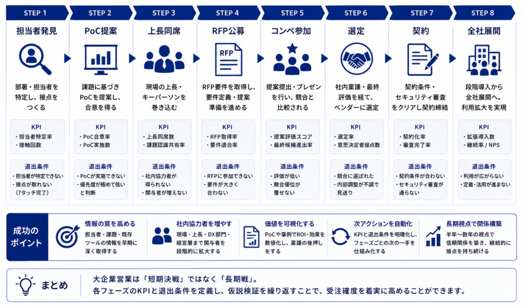 大企業テレアポから受注までのロードマップを示した図