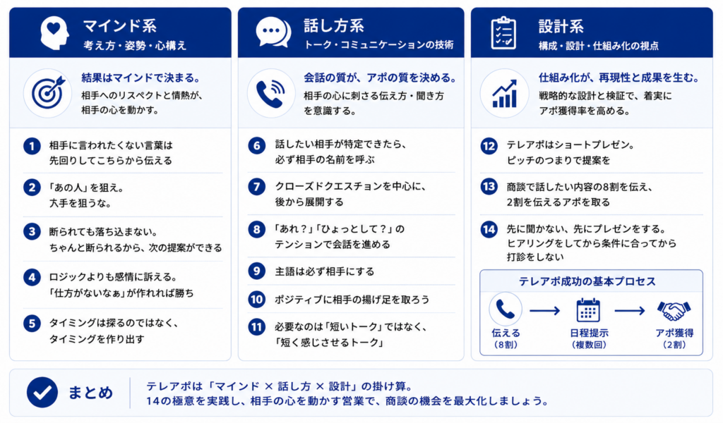 テレアポの極意14選を3カテゴリで整理した図