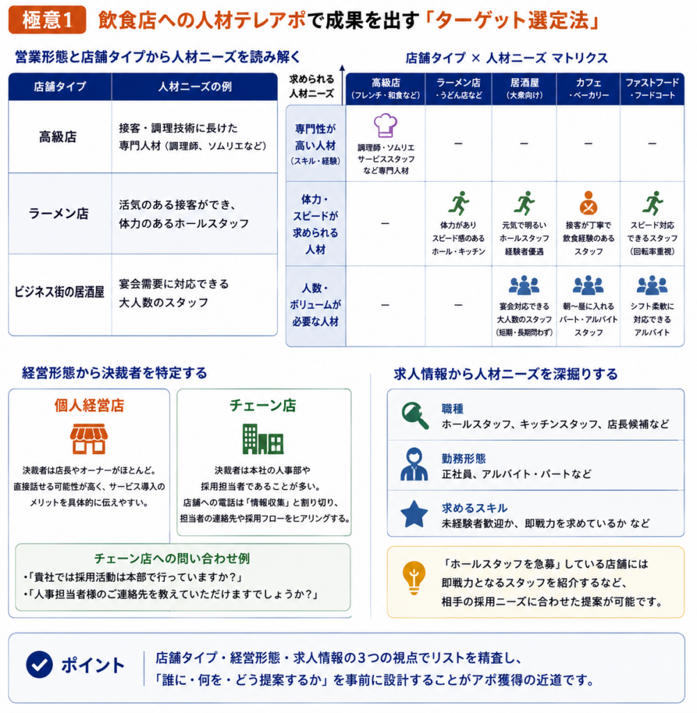 飲食店タイプ別の人材ニーズを示したマトリクス図