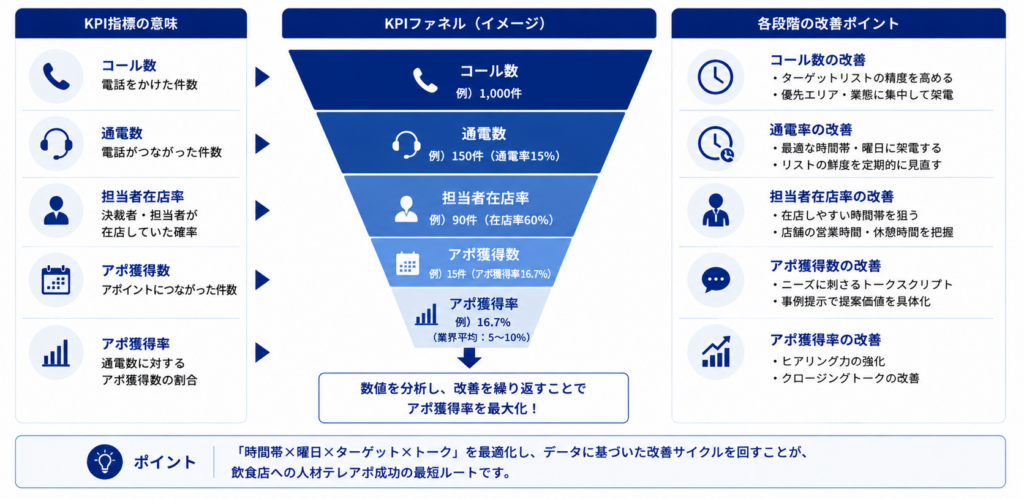 飲食店への人材テレアポのKPIファネルと改善ポイントを示した図