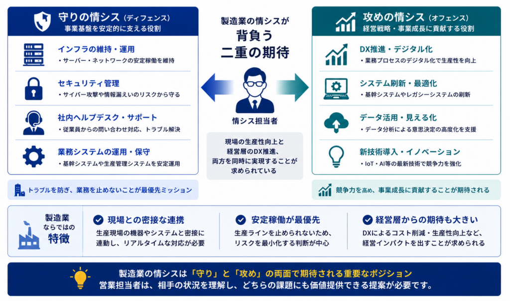 製造業の情シスが担う守りと攻めの役割を示した図