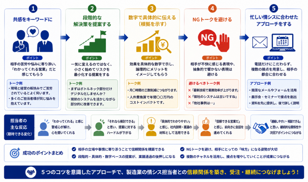 製造業情シスへのテレアポを成功させる5つのコツを示した図