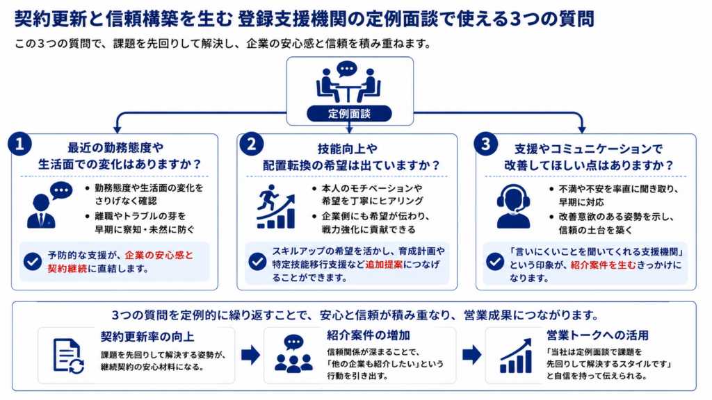 登録支援機関の定例面談で使う3つの質問と、それぞれが契約更新・信頼構築につながる流れを示した図。