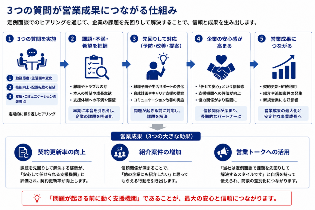 定例面談での3つの質問が営業成果につながる因果関係を示したフロー図。